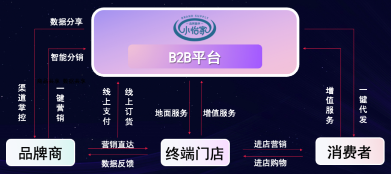 AG贵宾会李勇：数字化B2B平台小怡家，打破流通壁垒，赋能终端新增长